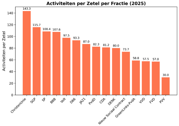 Overzicht van activiteiten in de Tweede Kamer per fractie, per zetel. De Christenunie is het meest actief met 143 activiteiten per zetel in 2025. De PVV is veruit het minst actief met 30 activiteiten per zetel in 2025.