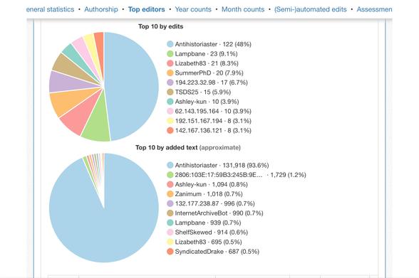 Top 10 by edits

Antihistoriaster • 122 (48%)
• Lampbane • 23 (9.1%)
• Lizabeth83 • 21 (8.3%)
SummerPhD • 20 (7.9%)
194.223.32.98 • 17 (6.7%)
TSDS25 • 15 (5.9%)
• Ashley-kun • 10 (3.9%)
62.143.195.164 • 10 (3.9%)
192.151.167.194 • 8 (3.1%)
142.167.136.121 • 8 (3.1%)

Top 10 by added text (approximate)

Antihistoriaster • 131,918 (93.6%)
•2806:103E:17:59B3:245B:9E... • 1,729 (1.2%)
• Ashley-kun • 1,094 (0.8%)
Zanimum • 1,018 (0.7%)
132.177.238.87 • 996 (0.7%)
InternetArchiveBot • 990 (0.7%)
Lampbane • 939 (0.7%)
ShelfSkewed • 914 (0.6%)
Lizabeth83 • 695 (0.5%)
SyndicatedDrake • 687 (0.5%)