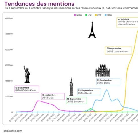 2026年春夏ファッションウィーク：パリ、ディオールとシャネルが主導するモードをめぐるメディアの震源地 - FashionNetwork 日本