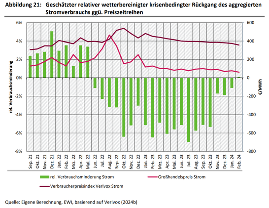 Diagramm: Mit Anstieg der Strompreise im Jahr 2022 hat sich der Stromverbrauch in den Jahren 2022 und 2023 um bis zu über 6 Prozent reduziert.