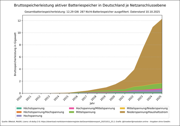 Gestapelte Flächengrafik zeigt die Bruttoleistung aktiver Batteriespeicher in Deutschland von 2010 bis 2025 mit Stand vom 10.10.2025. Die Werte steigen ab 2018 stark an, besonders im Bereich „Niederspannung/Haushaltsstrom“, der 2025 deutlich dominiert. Weitere Spannungsebenen wie Hochspannung, Mittelspannung und deren Kombinationen sind ebenfalls dargestellt. Die y-Achse zeigt die Bruttoleistung in Gigawatt, die x-Achse die Jahre. Die aktuelle Gesamtleistung liegt bei 12.288193779 Gigawatt.