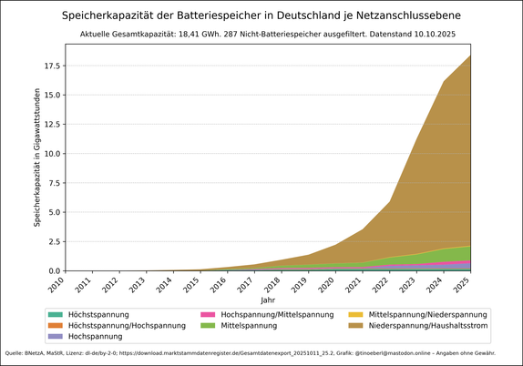 Gestapelte Flächengrafik zeigt die Speicherkapazität aktiver Batteriespeicher in Deutschland je Netzanschlussebene von 2010 bis 2025 mit Stand vom 10.10.2025. Die Werte steigen ab 2018 stark an, besonders im Bereich „Niederspannung/Haushaltsstrom“, der 2025 deutlich dominiert. Weitere Spannungsebenen wie Hochspannung, Mittelspannung und deren Kombinationen sind ebenfalls dargestellt. Die y-Achse zeigt die Bruttoleistung in Gigawattstunden, die x-Achse die Jahre. Die aktuelle Gesamtkapazität liegt bei 18.414186733 Gigawatt.