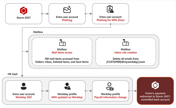 Payroll Pirates Attack Flow