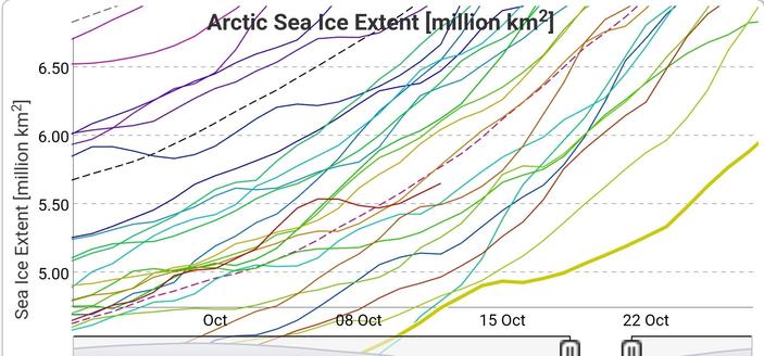 Courbe 2025 banquise arctique  - on observe une extension sous la moyenne des années 2010's