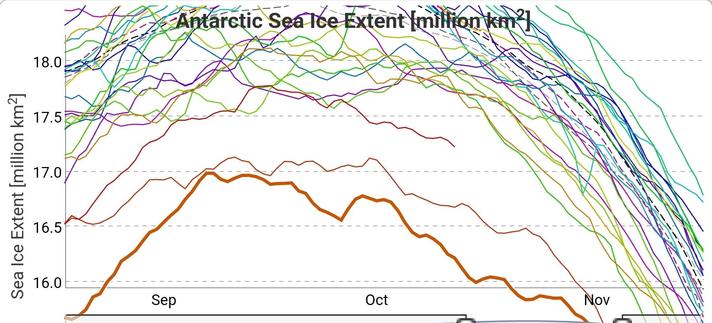 Banquise antarctique  - la fonte se poursuit en 3ème position des plus faibles extensions.