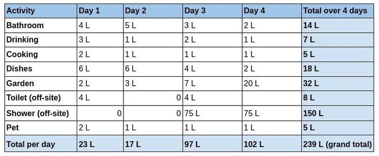 a table showing 4 days of water usage based on different household activities