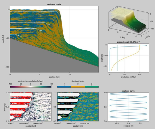 Graphical output of the model