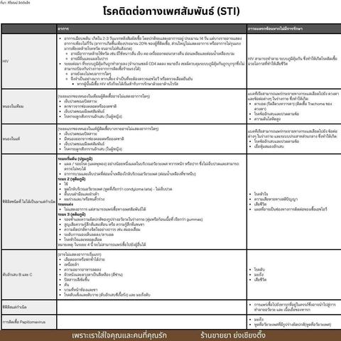 💥 #โรคติดต่อทางเพศสัมพันธ์ ( #STI ) . ติดได้จาก: * มี #เซ็กส์ แบบไม่ป้องกัน (ทาง ช่องคลอด/ทวาร/ปาก) * เลือด ( ใช้เข็มร่วมกัน / หรือ ติดผ่านแม่สู่ลูก ) . สัญญาณเตือน: * #เจ็บตอนฉี่ 💦 * เจ็บตอนมี #เพศสัมพันธ์ 💔 * มี #แผล / #หูด / #ผื่น ที่ #อวัยวะเพศ หรือในปาก * #ตกขาว / หนอง กลิ่นแปลก ⚠️ * #ตัวเหลือง #ตาเหลือง (ดีซ่าน) . โรคที่เจอบ่อย: * HIV → ภูมิคุ้มกันพัง เสี่ยงติดโรคอื่นง่าย 😷 * หนองในแท้/เทียม → เจ็บฉี่ มีหนอง ไม่รักษาอาจติดเชื้อที่ตา-สมอง 🧠