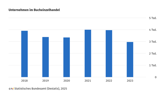 Balkendiagramm mit dem Titel 'Unternehmen im Bucheinzelhandel'. Die x-Achse zeigt die Jahre 2018 bis 2023. Die y-Achse ist in Tausender-Schritten von 0 bis 5.000 beschriftet. Die Balken zeigen für 2018 einen Wert knapp unter 4.000, für 2019 und 2020 jeweils rund 3.400, für 2021 und 2022 jeweils wieder rund 4.000 und für 2023 einen Wert knapp unter 3.000. Unten links steht die Quelle: 'Statistisches Bundesamt (Destatis), 2025'.