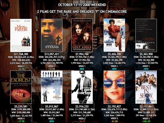 Weekend Actuals for October 13-15, 2000 – 2 Films Get the Rare and Dreaded "F" on CinemaScore