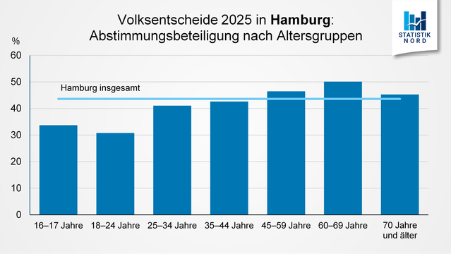 Grafik: Volksentscheide 2025 in Hamburg. Abstimmungsbeteiligung nach Altersgruppen