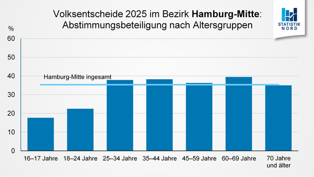 Grafik: Volksentscheide 2025 im Bezirk Hamburg-Mitte. Abstimmungsbeteiligung nach Altersgruppen