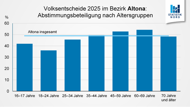 Grafik: Volksentscheide 2025 im Bezirk Altona. Abstimmungsbeteiligung nach Altersgruppen