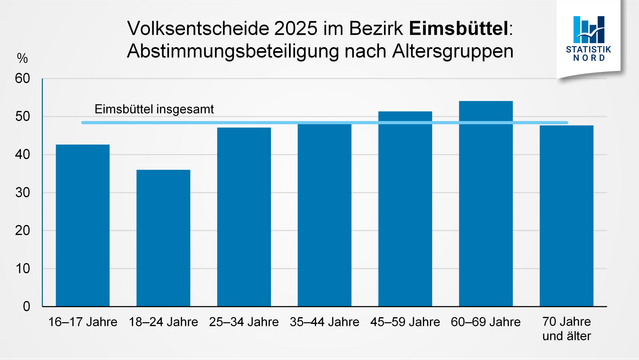 Grafik: Volksentscheide 2025 im Bezirk EimsbĂŒttel. Abstimmungsbeteiligung nach Altersgruppen
