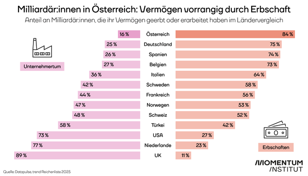 Milliardär:innen in Österreich: Vermögen vorrangig durch Erbschaft. Diese Grafik des Momentum Instituts zeigt den Anteil an Milliardär:innen, die ihr Vermögen geerbt oder erarbeitet haben im Ländervergleich. In Österreich kamen nur 16 Prozent durch Unternehmertum an Milliarden, ganze 84 Prozent durch Erbschaften.