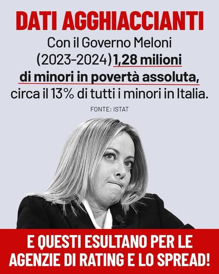 Dati agghiaccianti.

Con il governo Meloni (2023-2024) 1,28 milioni di minori in povertà assoluta; circa il 13% di tutti i minori in Italia.

Fonte: Istat

E questi esultano per le agenzie di rating e lo spread!