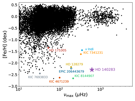 Figure 2 of Lundkvist and collaborators' study of the very old, very metal-poor star HD 140283, known as the Methusaleh star. The diagram shows HD 140283 relative to other observations in terms of the frequency of maximum oscillation power or "nu max" and the overall metallicity. HD 140283 stands out for being the most metal poor star with a nu max above about 500 microhertz.