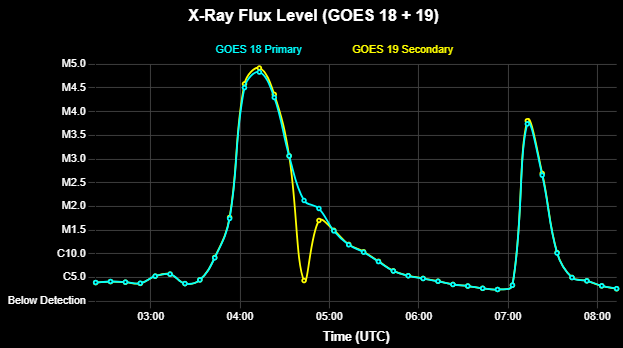 Xray Flux plot
