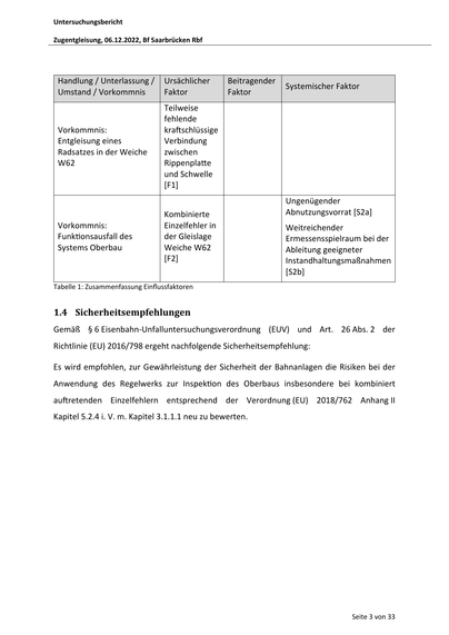 Untersuchungsbericht
Zugentgleisung, 06.12.2022, Bf Saarbrücken Rbf

Handlung / Unterlassung /
Umstand / Vorkommnis

Ursächlicher
Faktor

Vorkommnis:
Entgleisung eines
Radsatzes in der Weiche
W62

Teilweise
fehlende
kra schlüssige
Verbindung
zwischen
Rippenpla e
und Schwelle
[F1]

Vorkommnis:
Funk onsausfall des
Systems Oberbau

Beitragender
Faktor

Kombinierte
Einzelfehler in
der Gleislage
Weiche W62
[F2]

Systemischer Faktor

Ungenügender
Abnutzungsvorrat [S2a]
Weitreichender
Ermessensspielraum bei der
Ableitung geeigneter
Instandhaltungsmaßnahmen
[S2b]

Tabelle 1: Zusammenfassung Einflussfaktoren

1.4 Sicherheitsempfehlungen
Gemäß § 6 Eisenbahn-Unfalluntersuchungsverordnung (EUV) und Art. 26 Abs. 2 der
Richtlinie (EU) 2016/798 ergeht nachfolgende Sicherheitsempfehlung:
Es wird empfohlen, zur Gewährleistung der Sicherheit der Bahnanlagen die Risiken bei der
Anwendung des Regelwerks zur Inspek on des Oberbaus insbesondere bei kombiniert
au retenden Einzelfehlern entsprech…