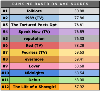 Album Rankings: folklore, 1989, TTPD, SN, Rep, Red, Fearless, evermore, Lover, Midnights, Debut, Showgirl