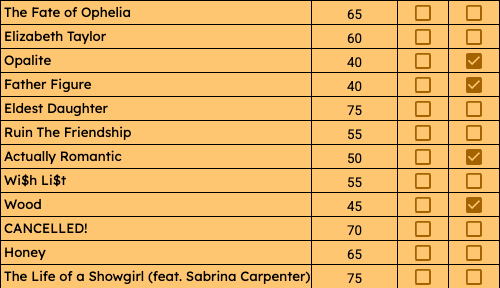 Tabelle mit Song-Bewertungen. Life of a Showgirl und Edlest Daugher 75%, Cancelled 70%, alle anderen Songs schlechter bewertet.