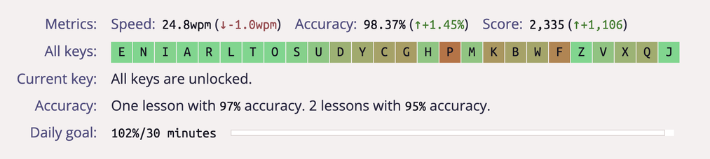 A screenshot of typing stats from keybr.com, showing all letters unlocked.