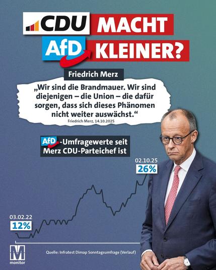Ein Facebook Posting von Monitor.
Zu sehen ist Merz und ein Chart der AfD Umfragewerte. Text:

DU macht AfD kleiner?

„Wir sind die Brandmauer. Wir sind diejenigen – die Union – die dafür sorgen, dass sich dieses Phänomen nicht weiter auswächst.“ Friedrich Merz, 14.10.2025

AfD-Umfragewerte seit Merz CDU-Parteichef ist

📊

03.02.22: 12 %

02.10.25: 26 %

Quelle: Infratest Dimap Sonntagsumfrage (Verlauf)