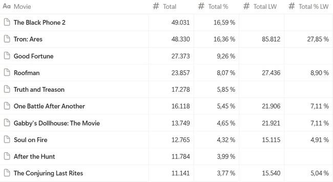Number of Screenings: Top 10 Box Office Movies in the U.S. (October 17-19, 2025)