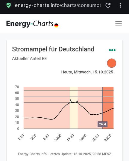 Graph x achse zeit y achse anteil der erneuerbaren energie im stromnetz. Die linie macht einen dicken buckel mit zwei spitzen oben drauf