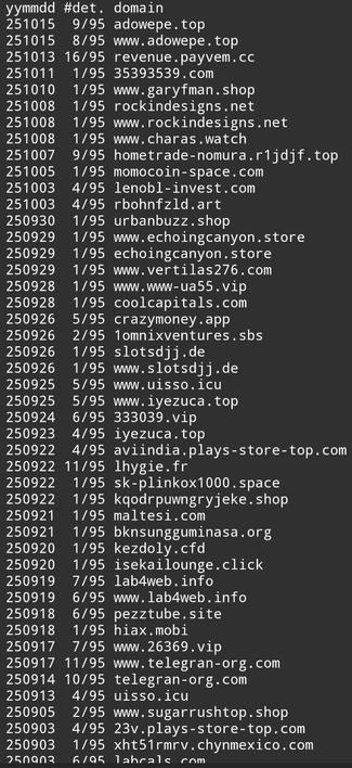 To prevent accidental opening, below I've replaced each dot by a comma.

yymmdd #det. domain
251015  9/95 adowepe,top
251015  8/95 www,adowepe,top
251013 16/95 revenue,payvem,cc
251011  1/95 35393539,com
251010  1/95 www,garyfman,shop
251008  1/95 rockindesigns,net
251008  1/95 www,rockindesigns,net
251008  1/95 www,charas,watch
251007  9/95 hometrade-nomura,r1jdjf,top
251005  1/95 momocoin-space,com
251003  4/95 lenobl-invest,com
251003  4/95 rbohnfzld,art
250930  1/95 urbanbuzz,shop
250929  1/95 www,echoingcanyon,store
250929  1/95 echoingcanyon,store
250929  1/95 www,vertilas276,com
250928  1/95 www,www-ua55,vip
250928  1/95 coolcapitals,com
250926  5/95 crazymoney,app
250926  2/95 1omnixventures,sbs
250926  1/95 slotsdjj,de
250926  1/95 www,slotsdjj,de
250925  5/95 www,uisso,icu
250925  5/95 www,iyezuca,top
250924  6/95 333039,vip
250923  4/95 iyezuca,top
250922  4/95 aviindia,plays-store-top,com
250922 11/95 lhygie,fr
250922  1/95 sk-plinkox1000,space
250922  1/95 kqodrpuwngryjeke,shop
250921  1/95 maltesi,com
250921  1/95 bknsungguminasa,org
250920  1/95 kezdoly,cfd
250920  1/95 isekailounge,click
250919  7/95 lab4web,info
250919  6/95 www,lab4web,info
250918  6/95 pezztube,site
250918  1/95 hiax,mobi
250917  7/95 www,26369,vip
250917 11/95 www,telegran-org,com
250914 10/95 telegran-org,com
250913  4/95 uisso,icu
250905  2/95 www,sugarrushtop,shop
250903  4/95 23v,plays-store-top,com
250903  1/95 xht51rmrv,chynmexico,com
250903  6/95 labcals,com