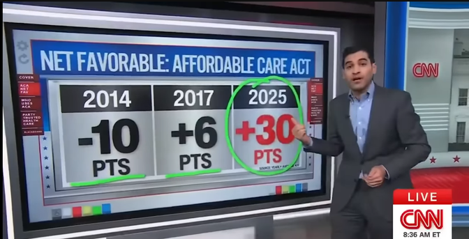 CNN graphic titled "Net favorable affordable care act" with three columns:
– 2014: -10 pts
– 2017: +6 pts
– 2025: +30 pts