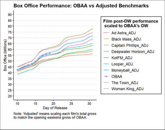 OBAA legs performance - separating out to be between Moneyball and Looper (probably going to end up ~$75M)