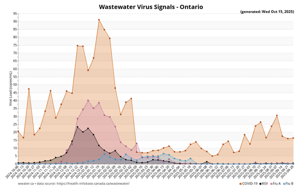 Wastewater Virus Signals graph for Ontario