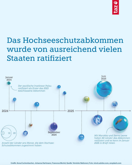 Zeitleiste, die Anzahl staatlicher Beitritte zum Hochwasserschutzabkommen seit 2024 beschreibt. Juni und September 2025 waren die meisten Staaten beigetreten.