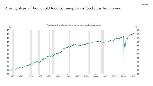 A chart indicating the continuous rise in household spending on restaurants and takeout/delivery since 1960 to recently, interrupted briefly by the pandemic. It now constitutes almost 50% of hh spending on food.
