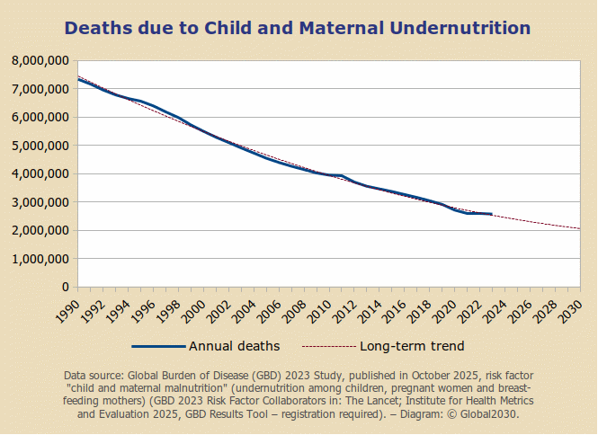 Trend diagram on deaths attributable to the risk factor child and maternal undernutrition 1990-2023 and long-term trend by 2030.
