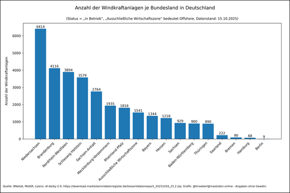 Anzahl der Windkraftanlagen je Bundesland in Deutschland mit Stand vom 15.10.2025. Die Bundesländer sind nach absteigender Anlagenzahl geordnet. Die Werte je Bundesland lauten: Niedersachsen: 6414, Brandenburg: 4116, Nordrhein-Westfalen: 3894, Schleswig-Holstein: 3579, Sachsen-Anhalt: 2764, Mecklenburg-Vorpommern: 1935, Rheinland-Pfalz: 1816, Ausschließliche Wirtschaftszone: 1541, Bayern: 1344, Hessen: 1218, Sachsen: 929, Baden-Württemberg: 900, Thüringen: 890, Saarland: 222, Bremen: 90, Hamburg: 68, Berlin: 9.