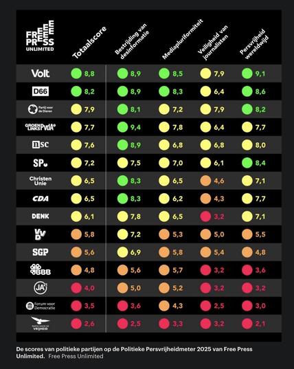 De PVV doet het meest van alle partijen afbreuk aan de persvrijheid in Nederland en Europa. Dat is de conclusie van persvrijheidsorganisatie Free Press Unlimited (FPU). Haar Politieke Persvrijheidmeter 2025 laat zien dat de partij van Geert Wilders het slechtst scoort als het gaat om plannen die de vrijheid en veiligheid van journalisten moeten beschermen.
Ook bijvoorbeeld Forum voor Democratie, Ja21 en de BoerBurgerBeweging scoren laag. De hoogste cijfers zijn voor Volt, D66, de Partij voor de Dieren en GroenLinks-PvdA.