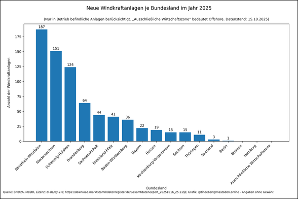 Windkraftanlagen je Bundesland im Jahr 2025 mit Stand vom 15.10.2025. Die Werte lauten: Nordrhein-Westfalen: 187, Niedersachsen: 151, Schleswig-Holstein: 124, Brandenburg: 64, Sachsen-Anhalt: 44, Rheinland-Pfalz: 41, Baden-Württemberg: 36, Bayern: 22, Hessen: 19, Mecklenburg-Vorpommern: 15, Sachsen: 15, Thüringen: 11, Saarland: 3, Berlin: 1, Bremen: 0, Hamburg: 0, Ausschließliche Wirtschaftszone: 0.