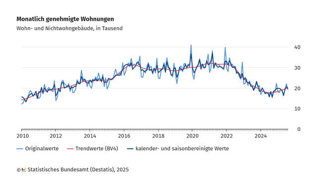 Liniendiagramm mit dem Titel „Monatlich genehmigte Wohnungen – Wohn- und Nichtwohngebäude, in Tausend“.

Die Grafik zeigt die Entwicklung der monatlich genehmigten Wohnungen in Deutschland von 2010 bis 2025.

Blaue Linie: Originalwerte mit starken monatlichen Schwankungen.

Dunkelblaue Linie: Kalender- und saisonbereinigte Werte, glatterer Verlauf.

Rote Linie: Trendwerte (BV4), zeigt den längerfristigen Verlauf.

Verlauf:
Von 2010 bis etwa 2017 stieg die Zahl der monatlichen Genehmigungen von rund 15 000 auf etwa 30 000.
Zwischen 2018 und 2021 blieb das Niveau weitgehend stabil mit einzelnen Ausschlägen bis rund 40 000.
Ab 2022 ist ein deutlicher Rückgang zu sehen – die Zahl fällt bis 2024/2025 auf unter 20 000 genehmigte Wohnungen pro Monat.