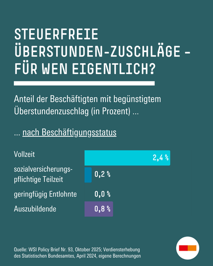 Es folgen mehrere Diagramme zum Thema: Steuerfreie Überstunden-Zuschläge – für wen eigentlich? Anteil der Beschäftigten mit begünstigtem Überstundenzuschlag (in Prozent) nach Beschäftigungsstatus: 2,4 % bei Vollzeit, 0,2 % bei Teilzeit, 0,8 % bei Auszubildenden. Der Anteil der geringfügig entlohnten Beschäftigten liegt bei 0 Prozent.