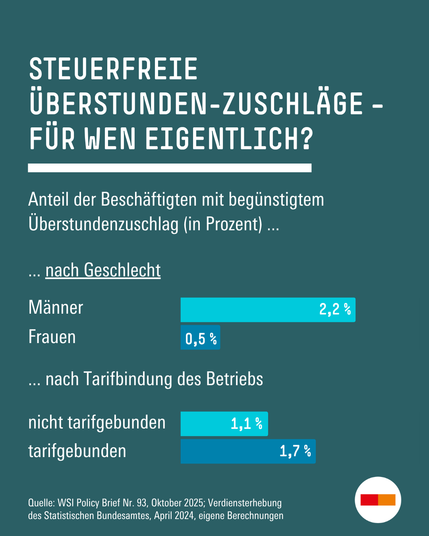 Diagramm zum Thema: Steuerfreie Überstunden-Zuschläge – für wen eigentlich?
Anteil der Beschäftigten mit begünstigtem Überstundenzuschlag (in Prozent) nach Geschlecht: 
Männer: 2,2 %
Frauen: 0,5 %
Anteil der Beschäftigten mit begünstigtem Überstundenzuschlag (in Prozent) nach Tarifbindung des Betriebs:
nicht tarifgebunden: 1,1 %
tarifgebunden: 1,7 %