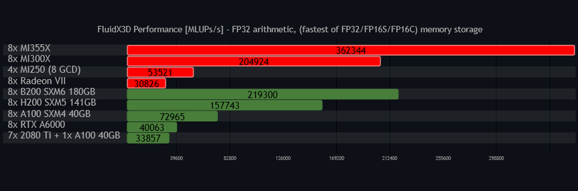 FluidX3D benchmarks on 8x GPU servers. 8x AMD MI355X take the lead over 8x Nvidia B200.