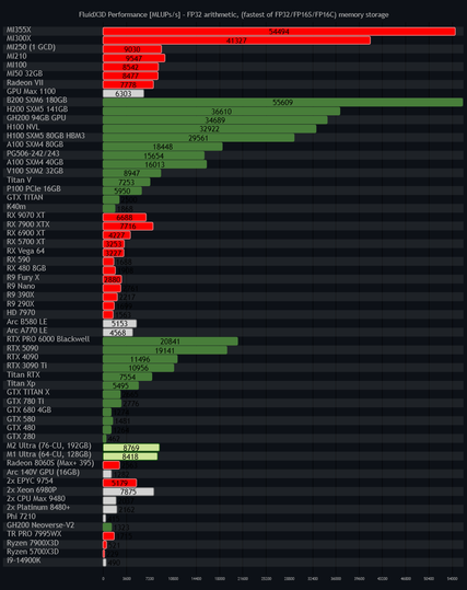 FluidX3D single-GPU/CPU benchmarks. MI355X and B200 perform similar. For comparison also many other gaming GPUs from AMD, Intel and Nvidia, integrated GPUs from Apple, AMD and Intel, and CPUs from AMD, Nvidia and Intel.