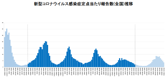 Screenshot showing graph of transition of COVID-19 patient numbers per medical facilities (nationwide for Japan, data current as of October 17, 2025) from Ministry of Health, Labor, and Welfare weekly report with vertical axis showing number of patients per medical facility for the week shown on the horizontal axis. October 6 to October 12, 2025, showed a decrease to 3.72 case per medical facility. 

From April 7, 2025, with the start of  Acute Respiratory Illnesses (ARI) monitoring, the number of COVID-19 monitoring stations has changed and the Ministry urges care to be taken when interpreting the data.