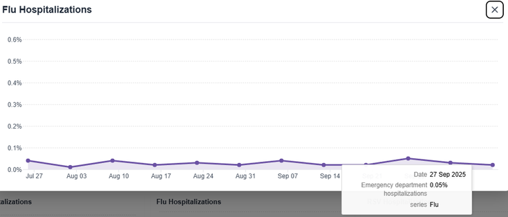 Flu hospitalizations
a line graph with a relatively small peak, highlighted with a callout
Date: 27 Sep 2025
Emergency Department hospitalizations 0.05%
Illness: Flu