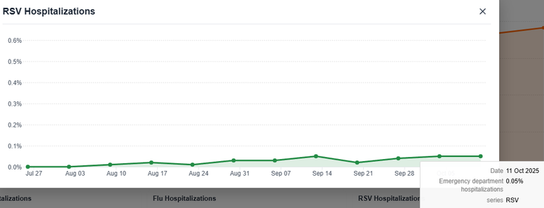 RSV Hospitalizations
Date: 11 Oct 2025
Emergency Department Hospitalizations: 0.05%
Illness: RSV