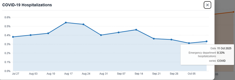 COVID-19 Hospitalizations
Date: 11 Oct 2025
Emergency Department Hospitalizations: 0.33%
Illness: COVID19