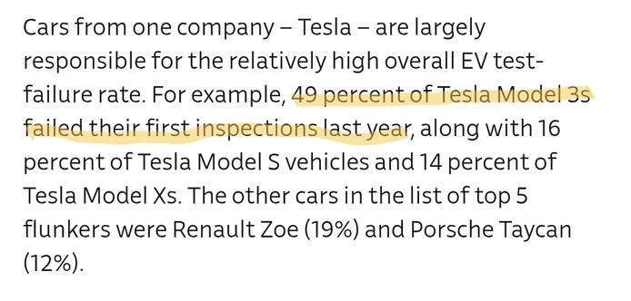 Screenshot from article linked in original post that reads
Cars from one company – Tesla – are largely responsible for the relatively high overall EV test-failure rate. For example, 49 percent of Tesla Model 3s failed their first inspections last year, along with 16 percent of Tesla Model S vehicles and 14 percent of Tesla Model Xs. The other cars in the list of top 5 flunkers were Renault Zoe (19%) and Porsche Taycan (12%).
