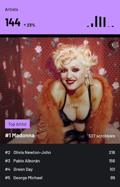 The image displays a music streaming chart with Madonna as the top artist. The top portion, in a lavender color, shows the total number of artists as "144" with an upward arrow and "23%." A graphic of a sound wave is also present. The main section features a photo of Madonna wearing a black bra and orange fur coat, set against a red floral background. Text overlays the image: "Top Artist" in a purple rectangle banner and "#1 Madonna" with "527 scrobbles" to the right. A ranked list follows, displaying "#2 Olivia Newton-John" with "218," "#3 Pablo Alborán" with "156," "#4 Green Day" with "101," and "#5 George Michael" with "99," indicating their respective scrobble counts.